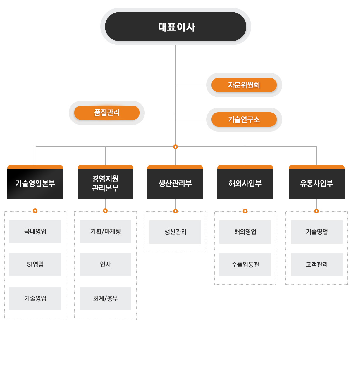 이제이보드 회사조직도